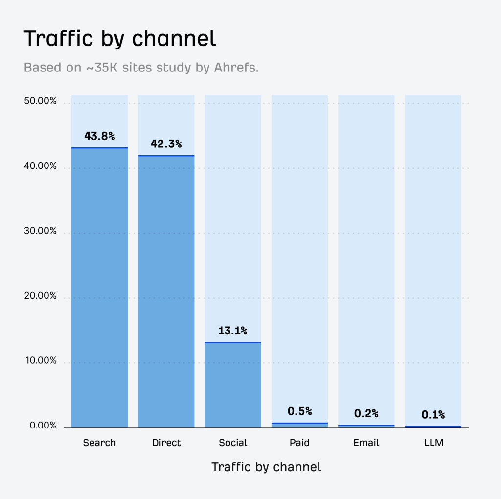bar chart showing traffic by channel with search